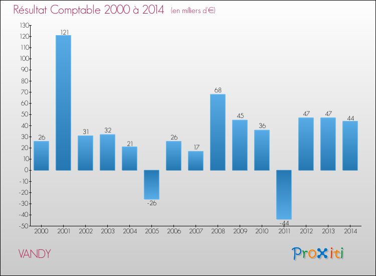 Evolution du résultat comptable pour la commune de VANDY de 2000 à 2014 Evolution du résultat comptable pour VANDY de 2000 à 2014