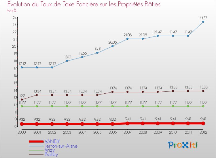 Evolution du taux de la taxe foncière sur le bati pour VANDY et les communes proches de 2000 à 2012 Comparaison des taux de taxe foncière sur le bati pour VANDY et les communes voisines de 2000 à 2012