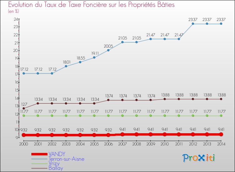 Evolution du taux de la taxe foncière sur le bati pour VANDY et les communes proches de 2000 à 2014 Comparaison des taux de taxe foncière sur le bati pour VANDY et les communes voisines de 2000 à 2014