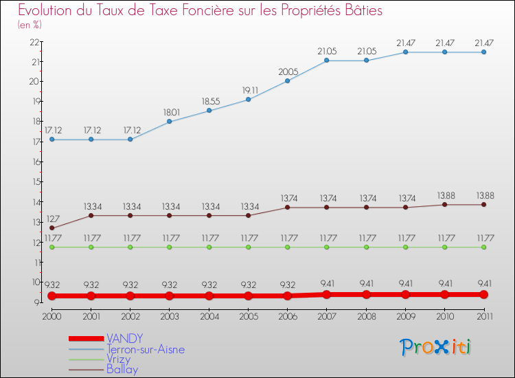 Evolution du taux de la taxe foncière sur le bati pour VANDY et les communes proches Comparaison des taux de taxe foncière sur le bati pour VANDY et les communes voisines