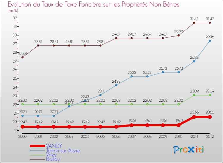 Evolution du taux de la taxe foncière sur les immeubles et terrains non batis pour VANDY et les communes proches de 2000 à 2012 Comparaison des taux de la taxe foncière sur les immeubles et terrains non batis pour VANDY et les communes voisines de 2000 à 2012