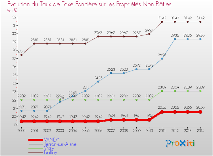 Evolution du taux de la taxe foncière sur les immeubles et terrains non batis pour VANDY et les communes proches de 2000 à 2014 Comparaison des taux de la taxe foncière sur les immeubles et terrains non batis pour VANDY et les communes voisines de 2000 à 2014