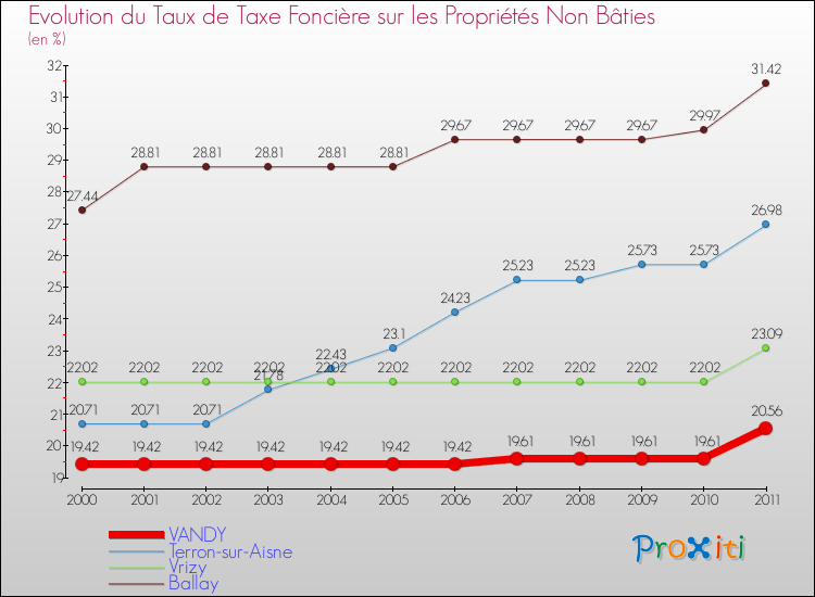 Evolution du taux de la taxe foncière sur les immeubles et terrains non batis pour VANDY et les communes proches Comparaison des taux de la taxe foncière sur les immeubles et terrains non batis pour VANDY et les communes voisines