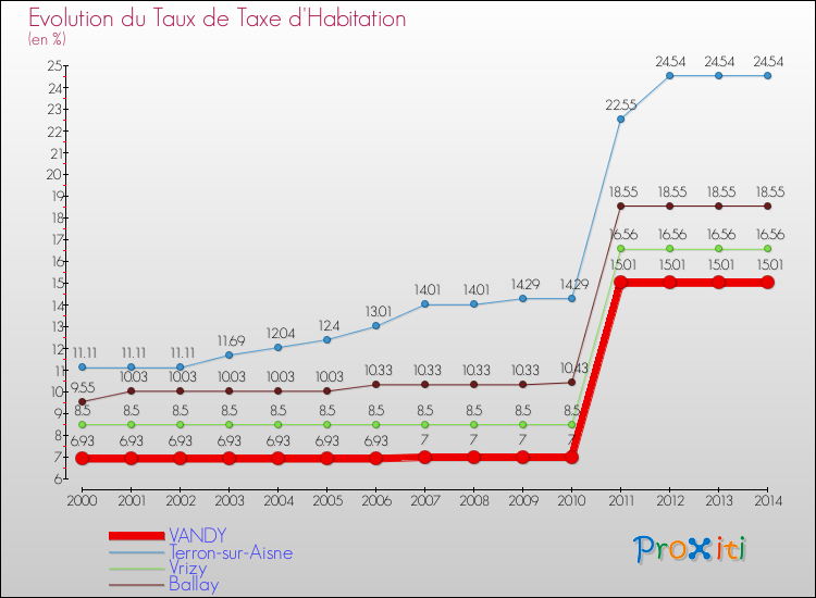 Evolution du taux de la taxe d'habitation pour VANDY et les communes proches de 2000 à 2014 Comparaison des taux de la taxe d'habitation pour VANDY et les communes voisines de 2000 à 2014