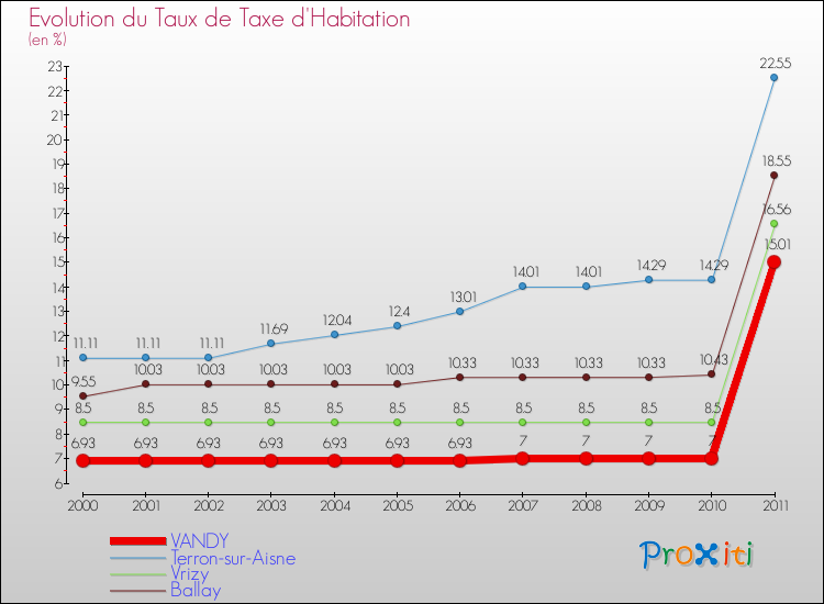 Evolution du taux de la taxe d'habitation pour VANDY et les communes proches Comparaison des taux de la taxe d'habitation pour VANDY et les communes voisines