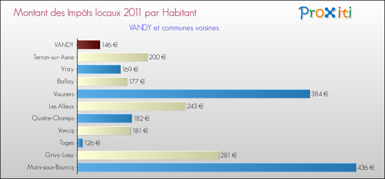 Montant des impôts locaux par Habitant pour VANDY et les communes proches Comparaison des impôts locaux par habitant pour VANDY et les communes voisines