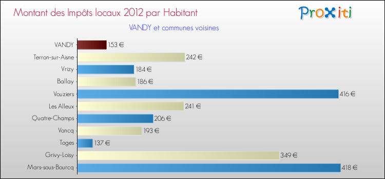 Montant des impôts locaux par Habitant pour VANDY et les communes proches Comparaison des impôts locaux par habitant pour VANDY et les communes voisines
