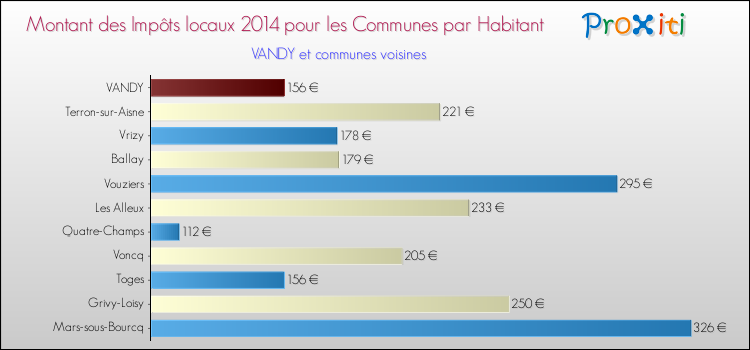 Montant des impôts locaux par Habitant pour VANDY et les communes proches en 2014 Comparaison des impôts locaux par habitant pour VANDY et les communes voisines en 2014