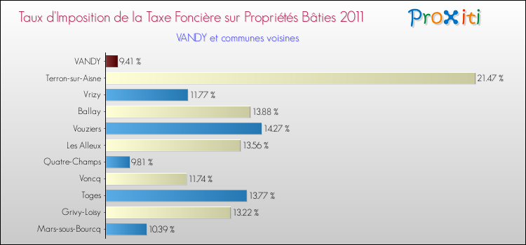 Taux d'imposition de la taxe foncière sur le bati 2011 pour VANDY et les communes proches Comparaison des taux d'imposition de la taxe foncière sur le bati 2011 pour VANDY et les communes voisines