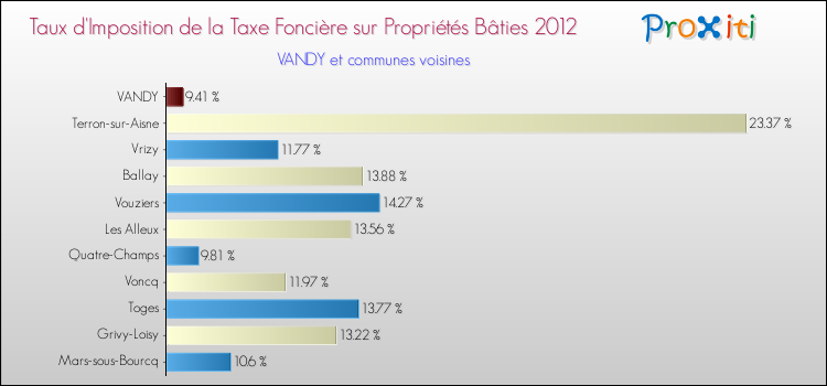 Taux d'imposition de la taxe foncière sur le bati 2012 pour VANDY et les communes proches Comparaison des taux d'imposition de la taxe foncière sur le bati 2012 pour VANDY et les communes voisines