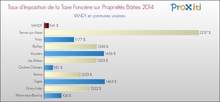 Taux d'imposition de la taxe foncière sur le bati 2014 pour VANDY et les communes proches Comparaison des taux d'imposition de la taxe foncière sur le bati 2014 pour VANDY et les communes voisines