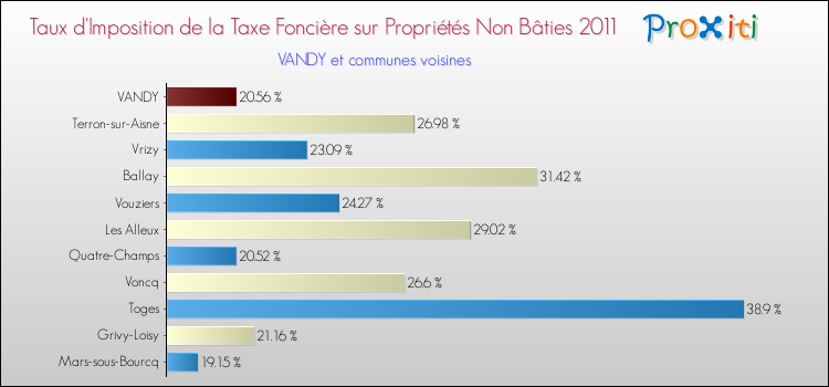 Taux d'imposition de la taxe foncière sur les immeubles et terrains non batis 2011 pour VANDY et les communes proches Comparaison des taux d'imposition de la taxe foncière sur les immeubles et terrains non batis 2011 pour VANDY et les communes voisines