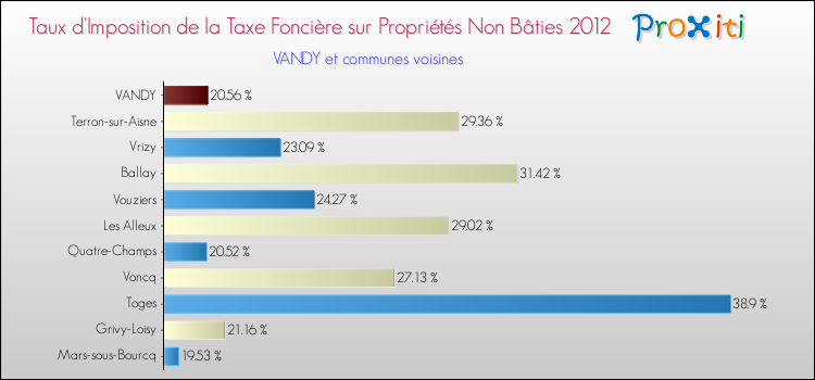Taux d'imposition de la taxe foncière sur les immeubles et terrains non batis 2012 pour VANDY et les communes proches Comparaison des taux d'imposition de la taxe foncière sur les immeubles et terrains non batis 2012 pour VANDY et les communes voisines