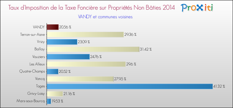 Taux d'imposition de la taxe foncière sur les immeubles et terrains non batis 2014 pour VANDY et les communes proches Comparaison des taux d'imposition de la taxe foncière sur les immeubles et terrains non batis 2014 pour VANDY et les communes voisines