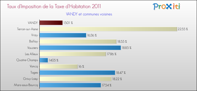 Taux d'imposition de la taxe d'habitation 2011 pour VANDY et les communes proches Comparaison des taux d'imposition de la taxe d'habitation 2011 pour VANDY et les communes voisines