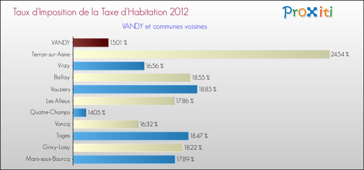 Taux d'imposition de la taxe d'habitation 2012 pour VANDY et les communes proches Comparaison des taux d'imposition de la taxe d'habitation 2012 pour VANDY et les communes voisines