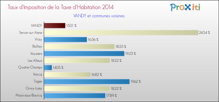 Taux d'imposition de la taxe d'habitation 2014 pour VANDY et les communes proches Comparaison des taux d'imposition de la taxe d'habitation 2014 pour VANDY et les communes voisines