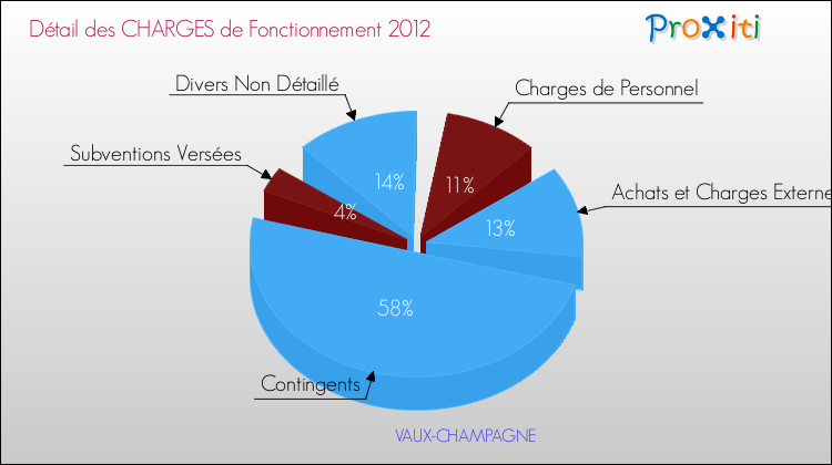 Décomposition des Charges de Fonctionnement 2012 de la commune de VAUX-CHAMPAGNE Charges de Fonctionnement 2012 pour la commune de VAUX-CHAMPAGNE