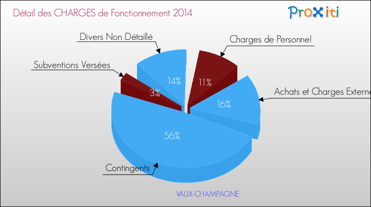 Décomposition des Charges de Fonctionnement 2014 de la commune de VAUX-CHAMPAGNE Charges de Fonctionnement 2014 pour la commune de VAUX-CHAMPAGNE