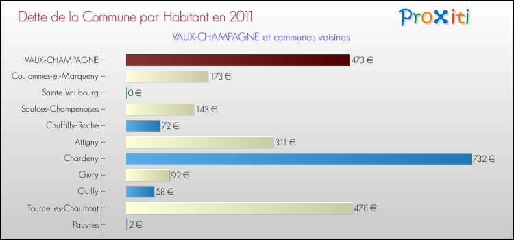 Dette par habitant de la commune en 2011 pour VAUX-CHAMPAGNE et les communes proches Comparaison de la dette par habitant de la commune en 2011 pour VAUX-CHAMPAGNE et les communes voisines
