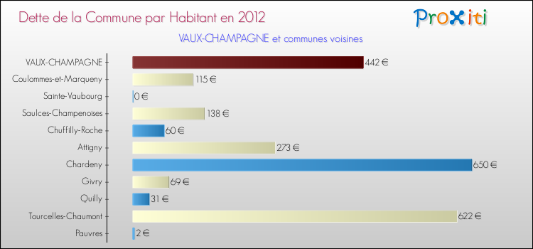 Dette par habitant de la commune en 2012 pour VAUX-CHAMPAGNE et les communes proches Comparaison de la dette par habitant de la commune en 2012 pour VAUX-CHAMPAGNE et les communes voisines