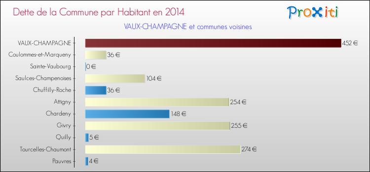 Dette par habitant de la commune en 2014 pour VAUX-CHAMPAGNE et les communes proches Comparaison de la dette par habitant de la commune en 2014 pour VAUX-CHAMPAGNE et les communes voisines