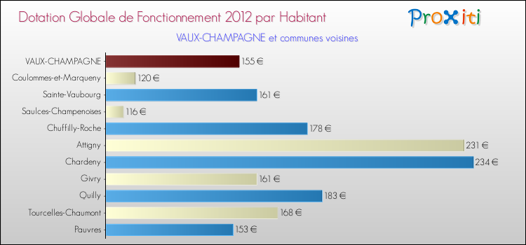 Montant des dotations globales de fonctionnement DGF par Habitant pour VAUX-CHAMPAGNE et les communes proches Comparaison des des dotations globales de fonctionnement DGF par habitant pour VAUX-CHAMPAGNE et les communes voisines