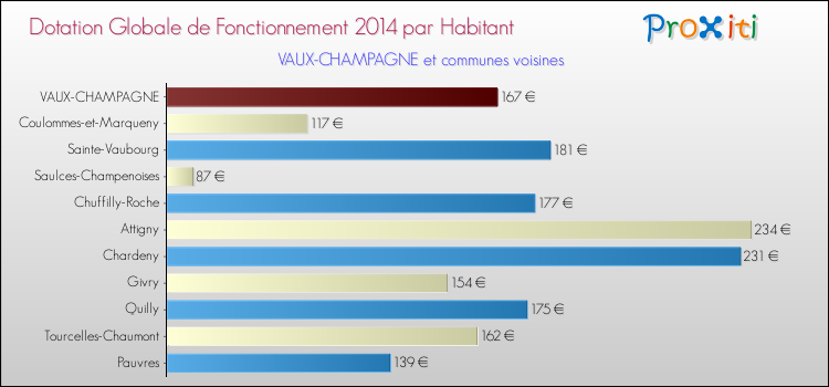 Montant des dotations globales de fonctionnement DGF par Habitant pour VAUX-CHAMPAGNE et les communes proches en 2014. Comparaison des des dotations globales de fonctionnement DGF par habitant pour VAUX-CHAMPAGNE et les communes voisines en 2014.