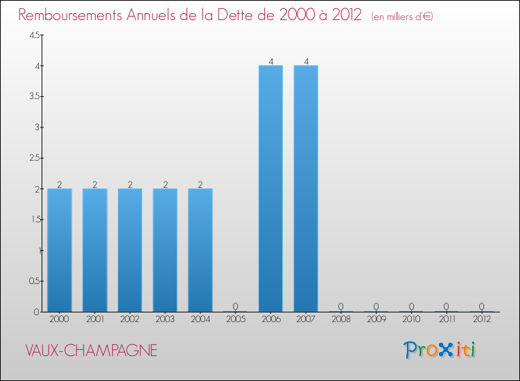 Evolution de l'annuité de la dette pour la commune de VAUX-CHAMPAGNE de 2000 à 2012 Annuités de la dette pour VAUX-CHAMPAGNE de 2000 à 2012