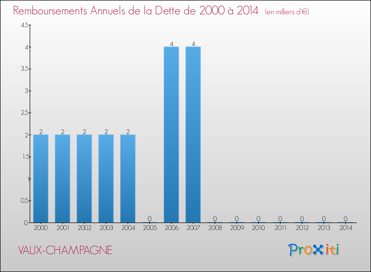 Evolution de l'annuité de la dette pour la commune de VAUX-CHAMPAGNE de 2000 à 2014 Annuités de la dette pour VAUX-CHAMPAGNE de 2000 à 2014
