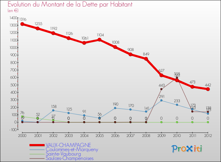 Evolution de la dette par habitant pour la commune de VAUX-CHAMPAGNE et les communes proches de 2000 à 2012 Comparaison de la dette par habitant pour VAUX-CHAMPAGNE et les communes voisines de 2000 à 2012