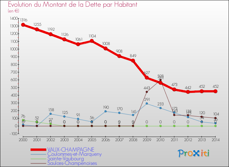 Evolution de la dette par habitant pour la commune de VAUX-CHAMPAGNE et les communes proches de 2000 à 2014 Comparaison de la dette par habitant pour VAUX-CHAMPAGNE et les communes voisines de 2000 à 2014