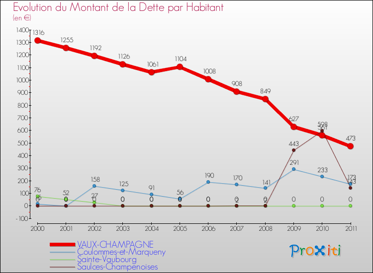 Evolution de la dette par habitant pour la commune de VAUX-CHAMPAGNE et les communes proches Comparaison de la dette par habitant pour VAUX-CHAMPAGNE et les communes voisines