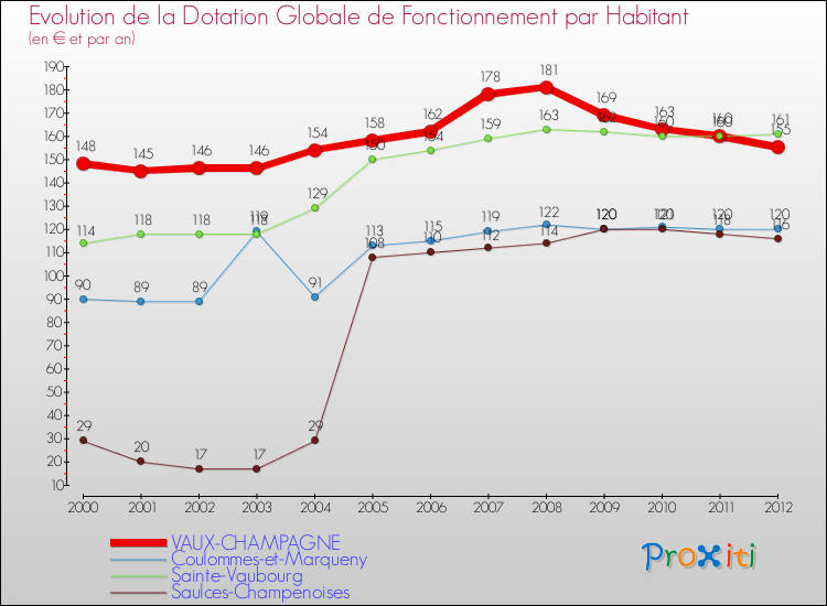 Evolution et montant de la dotation globale de fonctionnement par Habitant pour VAUX-CHAMPAGNE et les communes proches Comparaison des dotations globales de fonctionnement par habitant pour VAUX-CHAMPAGNE et les communes voisines