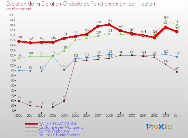 Evolution et montant de la dotation globale de fonctionnement par Habitant pour VAUX-CHAMPAGNE et les communes proches de 2000 à 2014. Comparaison des dotations globales de fonctionnement par habitant pour VAUX-CHAMPAGNE et les communes voisines de 2000 à 2014.