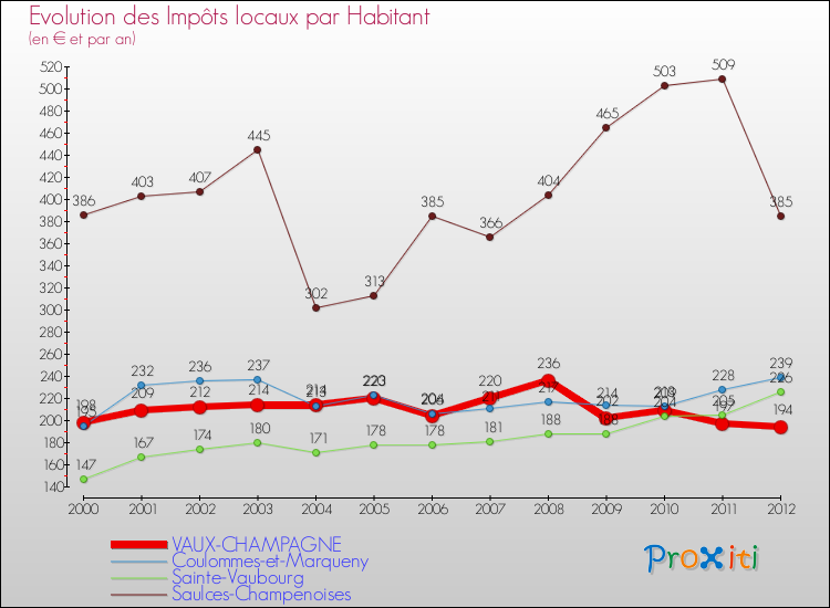 Evolution et montant des impôts locaux par Habitant pour VAUX-CHAMPAGNE et les communes proches Comparaison des impôts locaux par habitant pour VAUX-CHAMPAGNE et les communes voisines