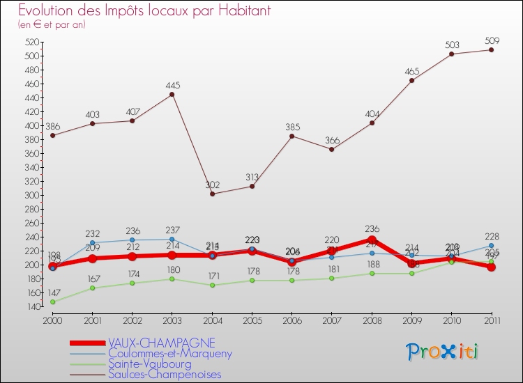 Evolution et montant des impôts locaux par Habitant pour VAUX-CHAMPAGNE et les communes proches Comparaison des impôts locaux par habitant pour VAUX-CHAMPAGNE et les communes voisines
