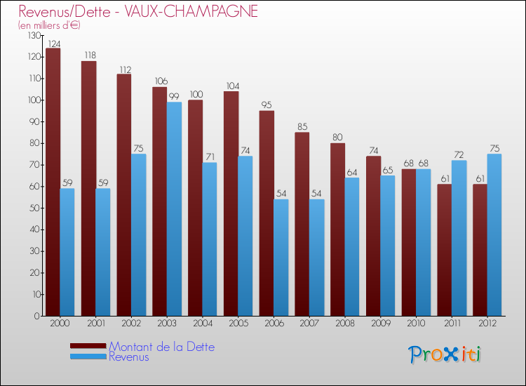 Evolution comparée de la dette et des revenus pour la commune de VAUX-CHAMPAGNE de 2000 à 2012 Comparaison de la dette et des revenus pour VAUX-CHAMPAGNE de 2000 à 2012