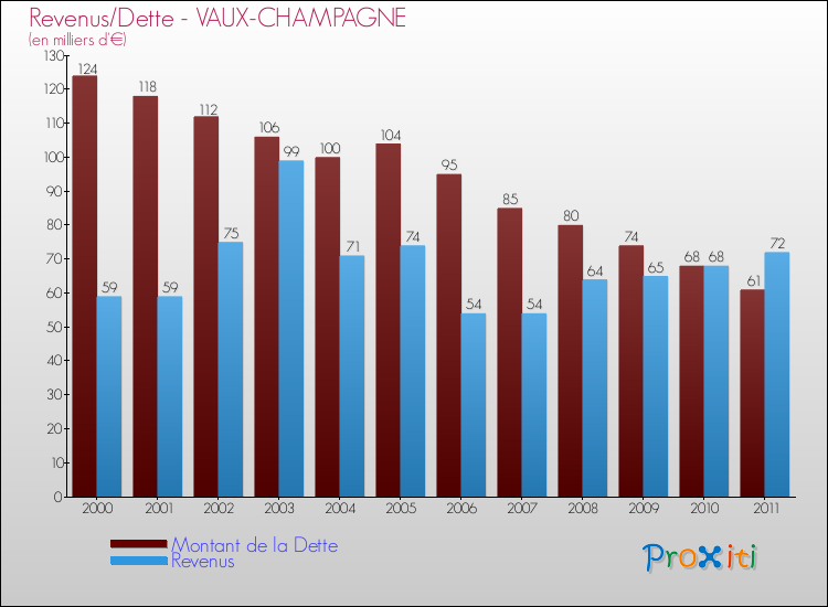 Evolution comparée de la dette et des revenus pour la commune de VAUX-CHAMPAGNE de 2000 à 2011 Comparaison de la dette et des revenus pour VAUX-CHAMPAGNE de 2000 à 2011