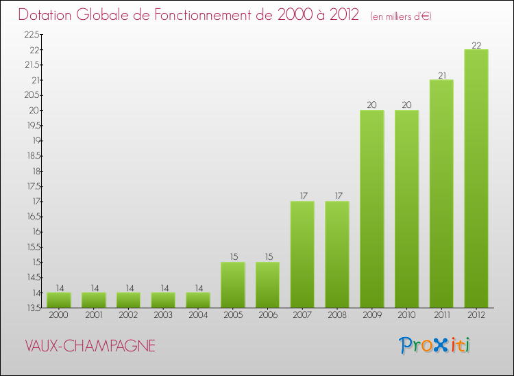 Evolution du montant de la Dotation Globale de Fonctionnement pour la commune de VAUX-CHAMPAGNE de 2000 à 2012 Evolution du montant de la Dotation Globale de Fonctionnement pour VAUX-CHAMPAGNE de 2000 à 2012