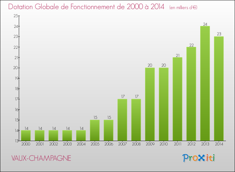 Evolution du montant de la Dotation Globale de Fonctionnement pour la commune de VAUX-CHAMPAGNE de 2000 à 2014 Evolution du montant de la Dotation Globale de Fonctionnement pour VAUX-CHAMPAGNE de 2000 à 2014