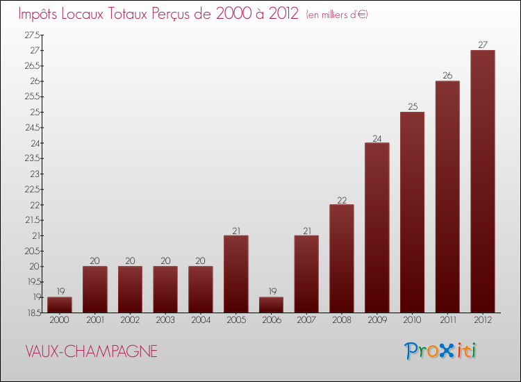 Evolution des Impôts Locaux pour la commune de VAUX-CHAMPAGNE de 2000 à 2012 Evolution des Impôts Locaux pour VAUX-CHAMPAGNE de 2000 à 2012