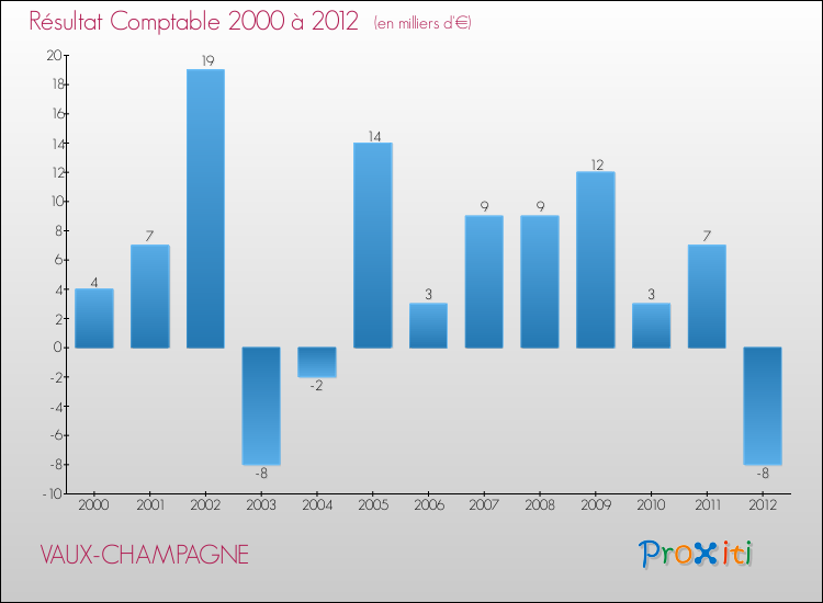 Evolution du résultat comptable pour la commune de VAUX-CHAMPAGNE de 2000 à 2012 Evolution du résultat comptable pour VAUX-CHAMPAGNE de 2000 à 2012