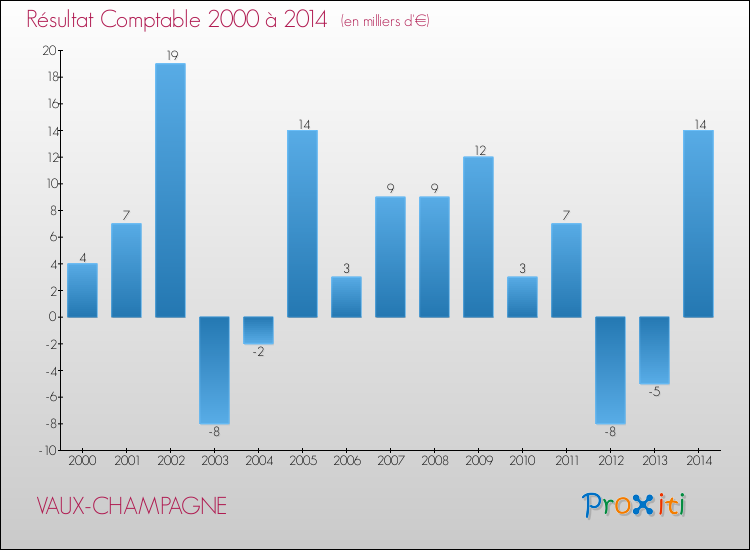 Evolution du résultat comptable pour la commune de VAUX-CHAMPAGNE de 2000 à 2014 Evolution du résultat comptable pour VAUX-CHAMPAGNE de 2000 à 2014