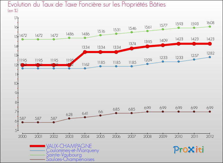 Evolution du taux de la taxe foncière sur le bati pour VAUX-CHAMPAGNE et les communes proches de 2000 à 2012 Comparaison des taux de taxe foncière sur le bati pour VAUX-CHAMPAGNE et les communes voisines de 2000 à 2012