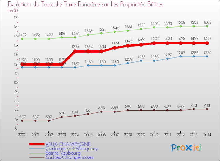 Evolution du taux de la taxe foncière sur le bati pour VAUX-CHAMPAGNE et les communes proches de 2000 à 2014 Comparaison des taux de taxe foncière sur le bati pour VAUX-CHAMPAGNE et les communes voisines de 2000 à 2014