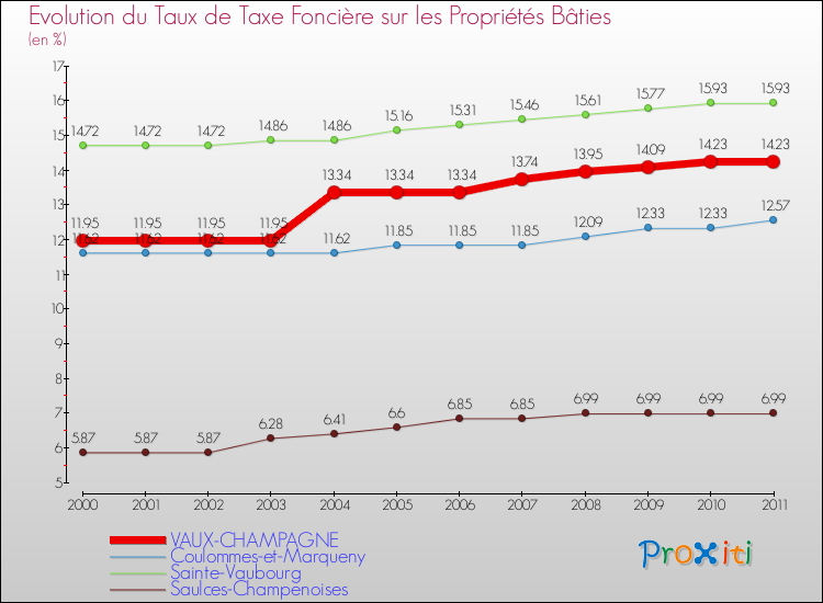Evolution du taux de la taxe foncière sur le bati pour VAUX-CHAMPAGNE et les communes proches Comparaison des taux de taxe foncière sur le bati pour VAUX-CHAMPAGNE et les communes voisines