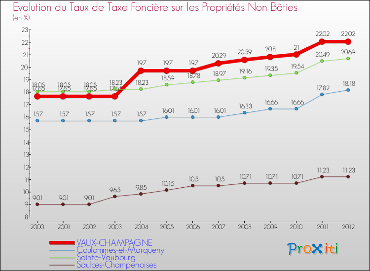 Evolution du taux de la taxe foncière sur les immeubles et terrains non batis pour VAUX-CHAMPAGNE et les communes proches de 2000 à 2012 Comparaison des taux de la taxe foncière sur les immeubles et terrains non batis pour VAUX-CHAMPAGNE et les communes voisines de 2000 à 2012