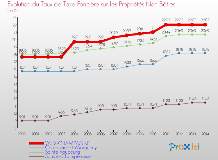 Evolution du taux de la taxe foncière sur les immeubles et terrains non batis pour VAUX-CHAMPAGNE et les communes proches de 2000 à 2014 Comparaison des taux de la taxe foncière sur les immeubles et terrains non batis pour VAUX-CHAMPAGNE et les communes voisines de 2000 à 2014