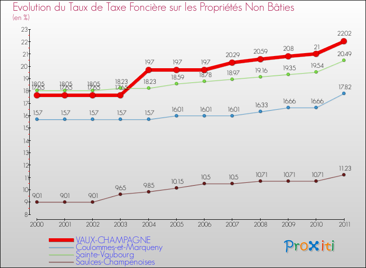 Evolution du taux de la taxe foncière sur les immeubles et terrains non batis pour VAUX-CHAMPAGNE et les communes proches Comparaison des taux de la taxe foncière sur les immeubles et terrains non batis pour VAUX-CHAMPAGNE et les communes voisines